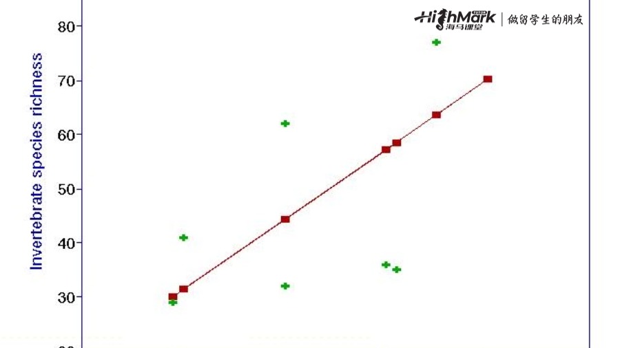 multiple (linear) regression